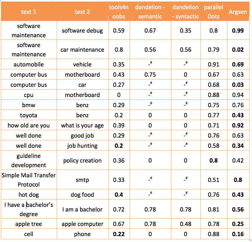 table showing similarity scores between two phrases using 5 different models. Argsen model identified difference in tricky phrases better than others.